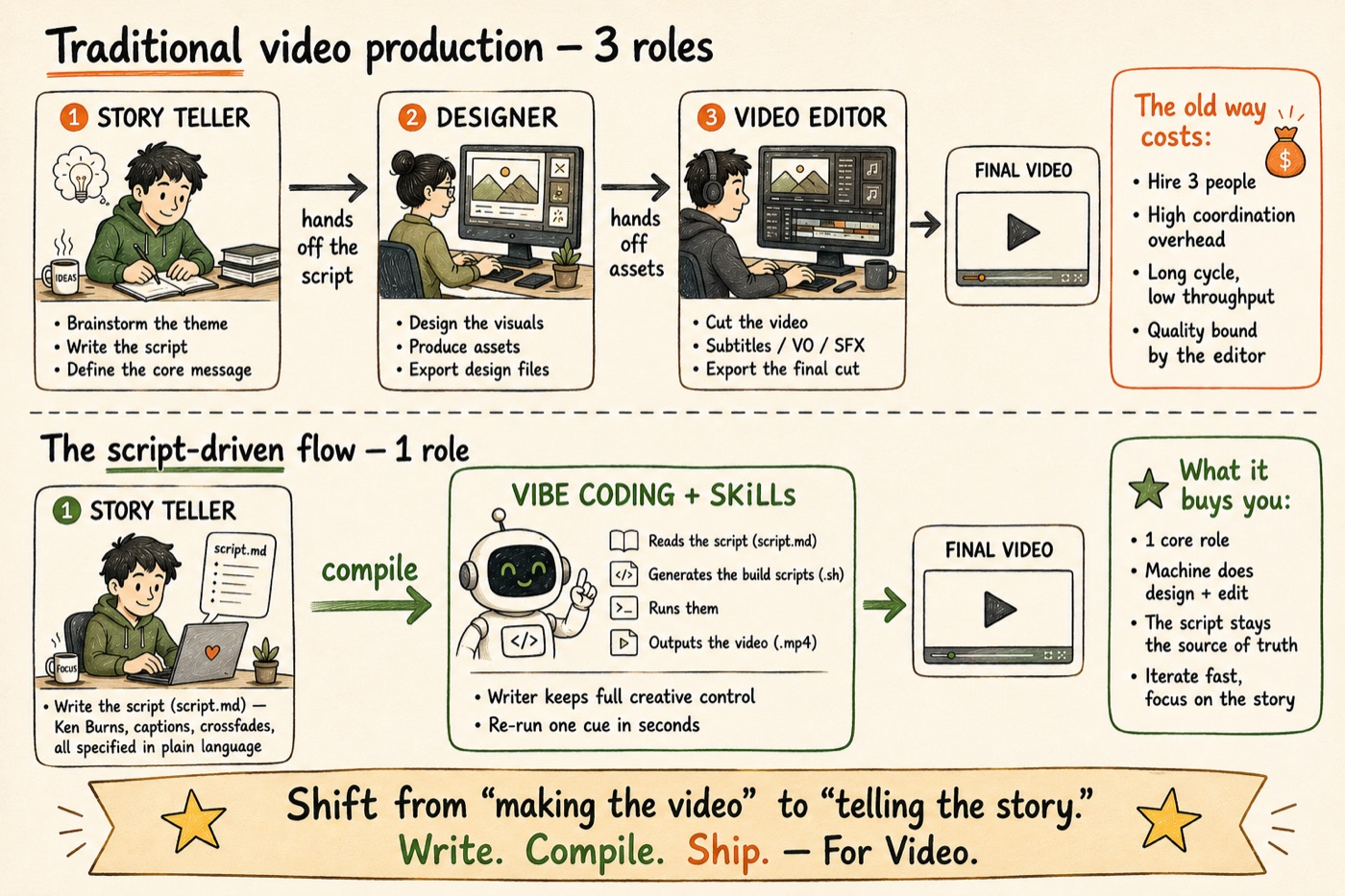 Traditional video production takes three roles — storyteller, designer, editor; with this pipeline the creator owns the creativity and imagination, and the machine does the rest.